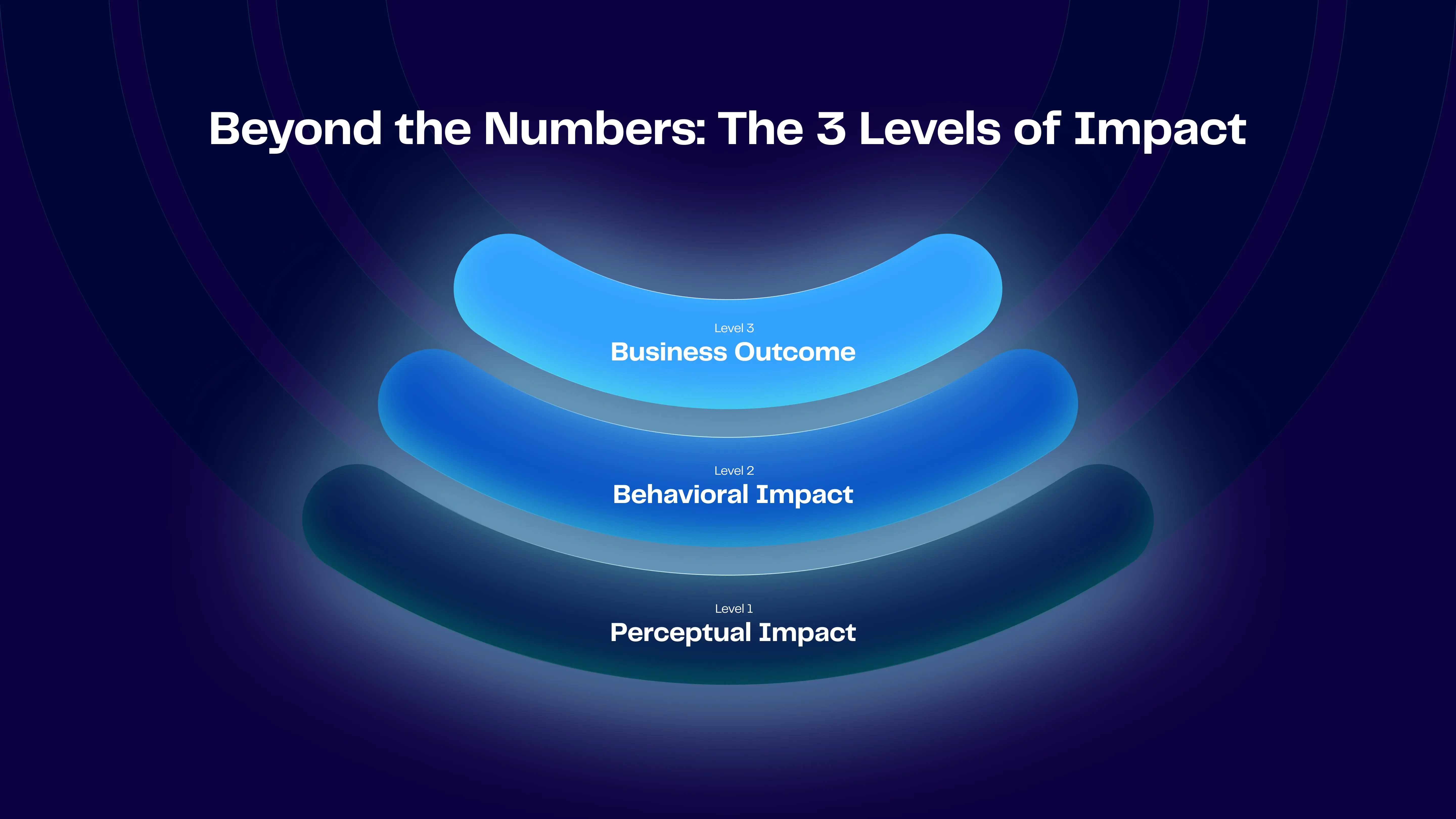 The 3 levels of impact visualized in pyramid chart.