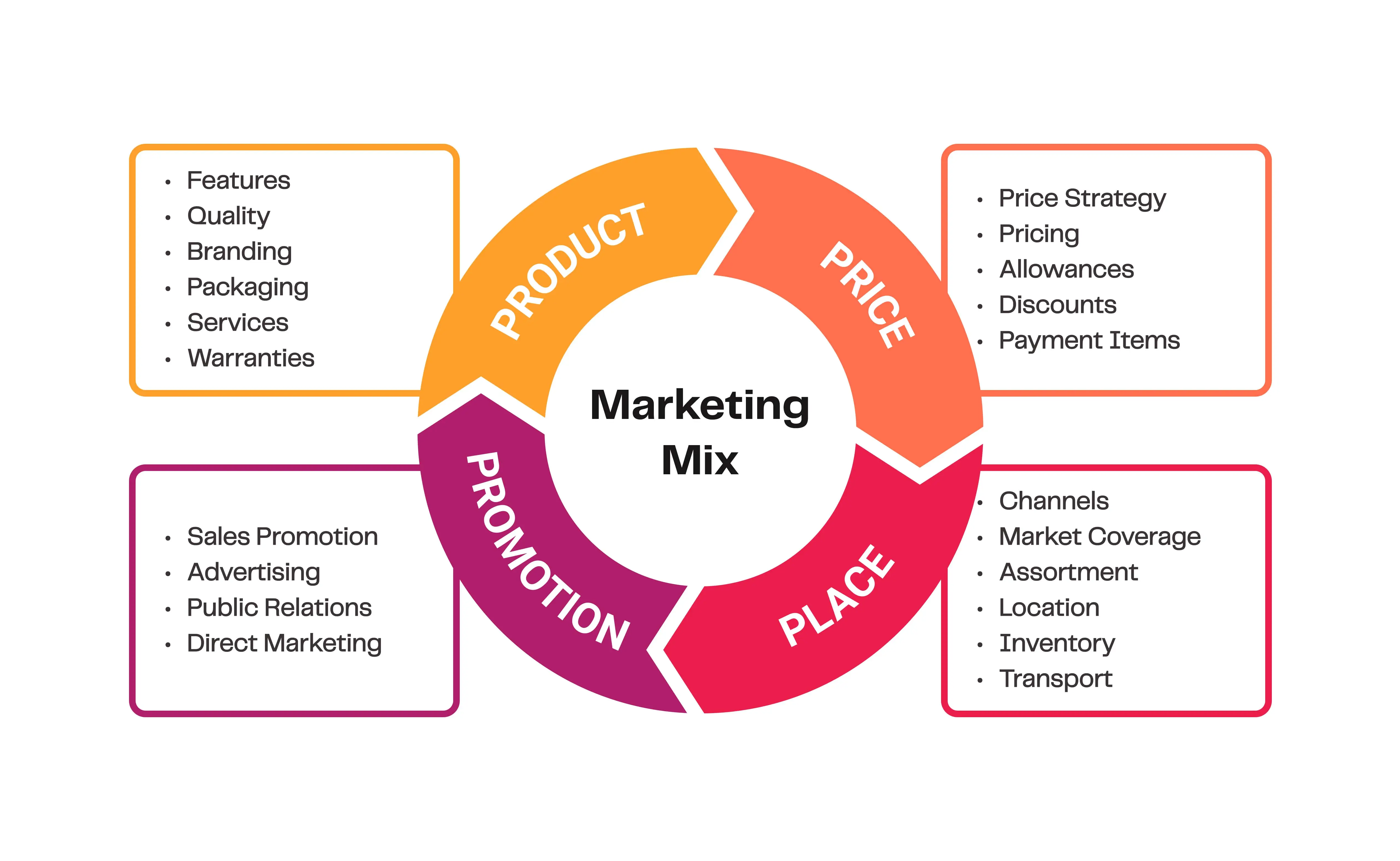 The Evolved Marketing Mix Mastering The 7Ps For Modern Brands