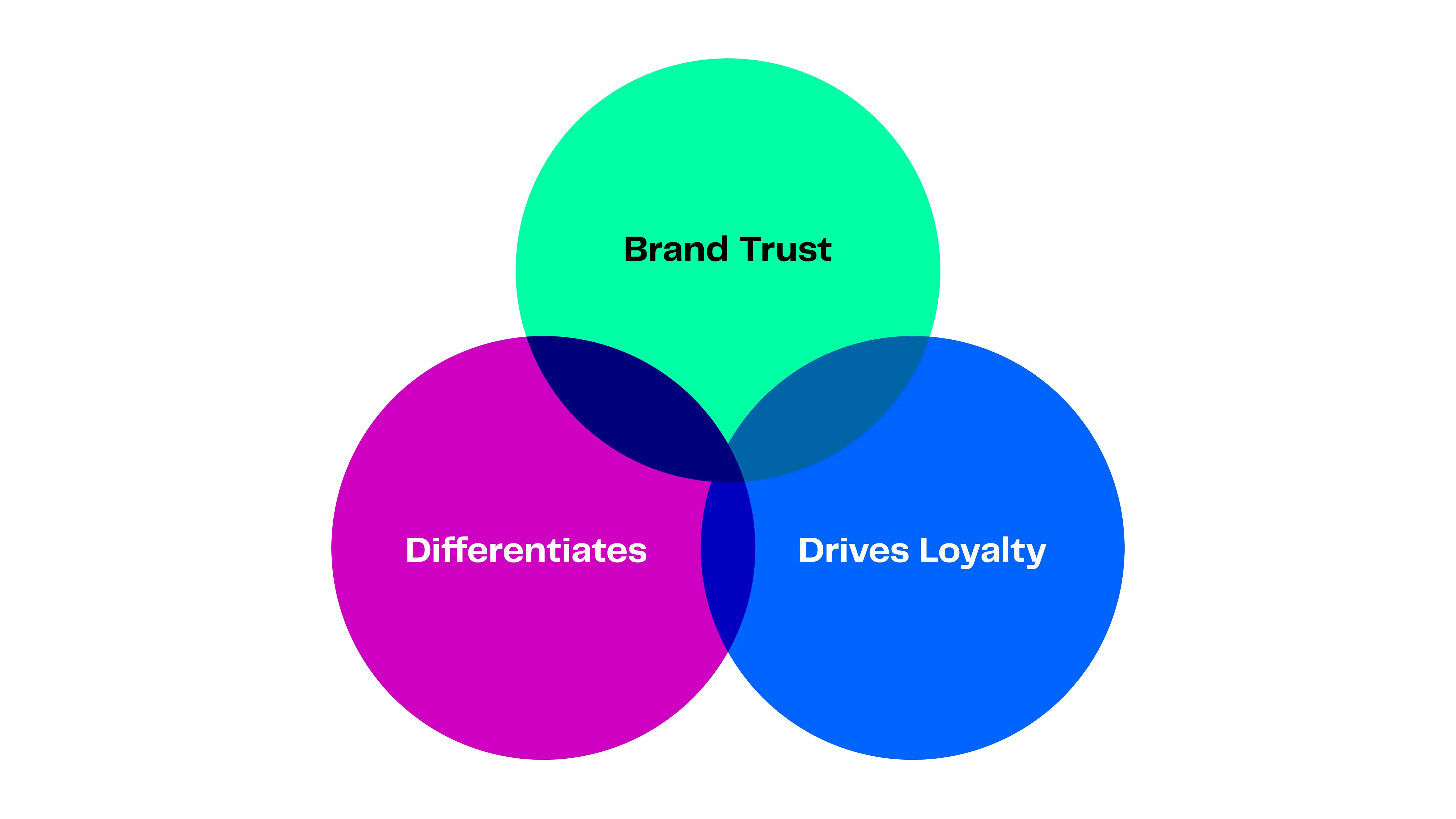 Venn diagram illustrating the intersection of three key business concepts: Brand Trust, Differentiates, and Drives Loyalty.